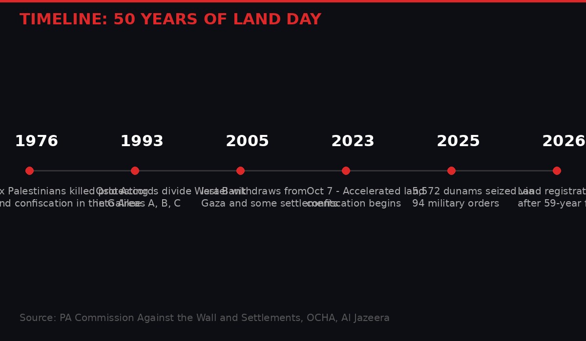 Timeline: 50 Years of Palestinian Land Day - from 1976 to 2026