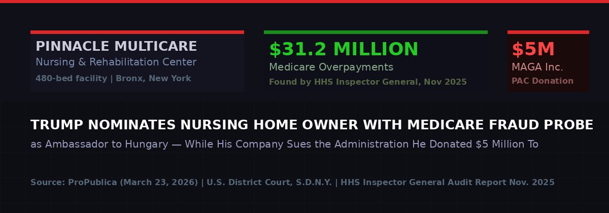 Pinnacle Multicare Nursing Home and the $31.2M Medicare overpayment figure alongside the $5M PAC donation