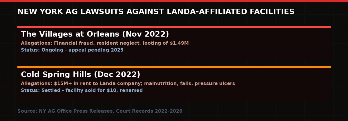 Summary of two NY AG lawsuits against Landa-affiliated nursing homes in 2022