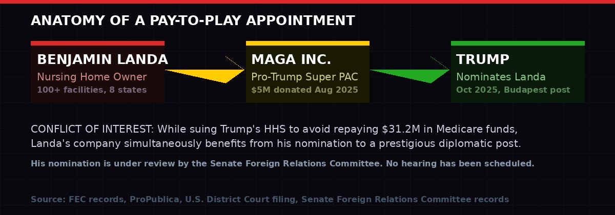 Diagram showing $5M donation from Landa to MAGA Inc. to Trump, followed by diplomatic nomination