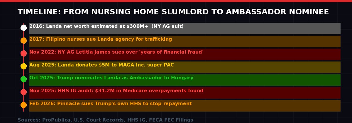 Timeline from 2016 to 2026 of legal actions and political donations involving Benjamin Landa