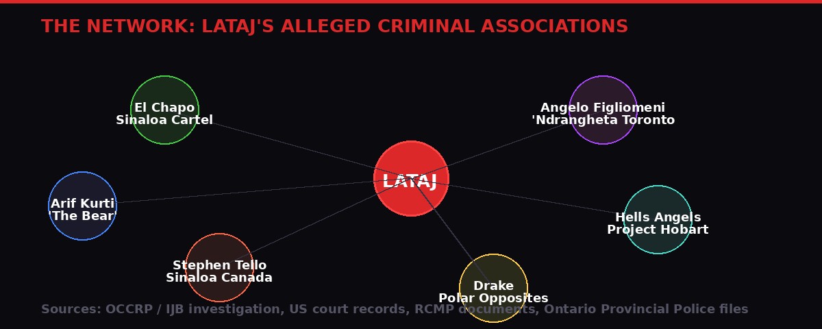 Lataj criminal network associations map