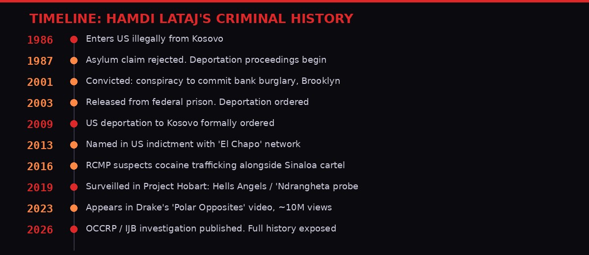 Timeline of Hamdi Lataj criminal history