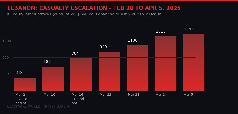 Lebanon casualties timeline chart