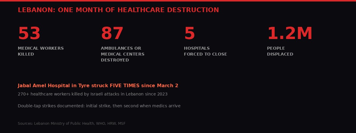 Infographic showing Lebanon healthcare destruction stats - 53 medical workers killed, 87 ambulances destroyed, 5 hospitals closed