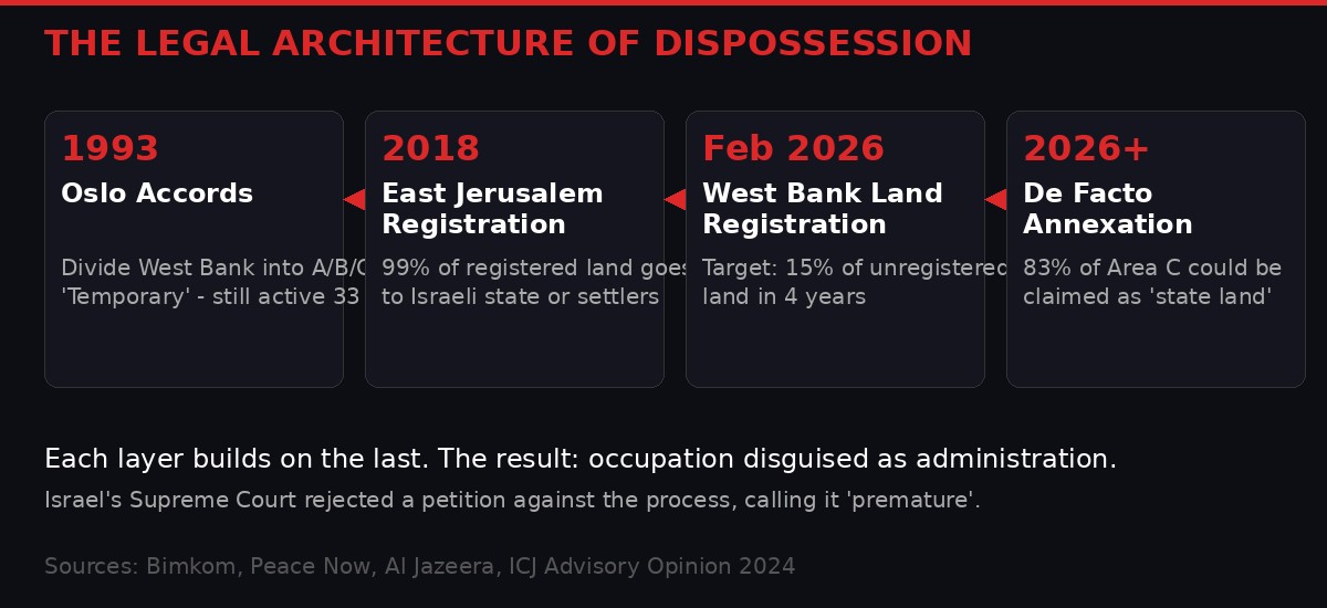 Legal architecture of Palestinian land dispossession