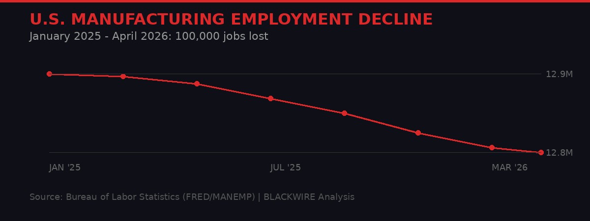 Manufacturing employment decline chart January 2025 to April 2026