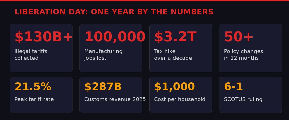 Liberation Day by the numbers - key statistics from one year of tariffs