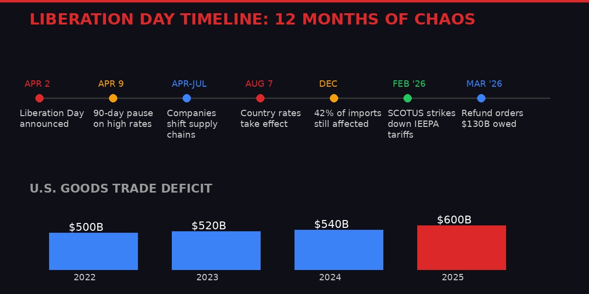 Liberation Day timeline - 12 months of policy chaos