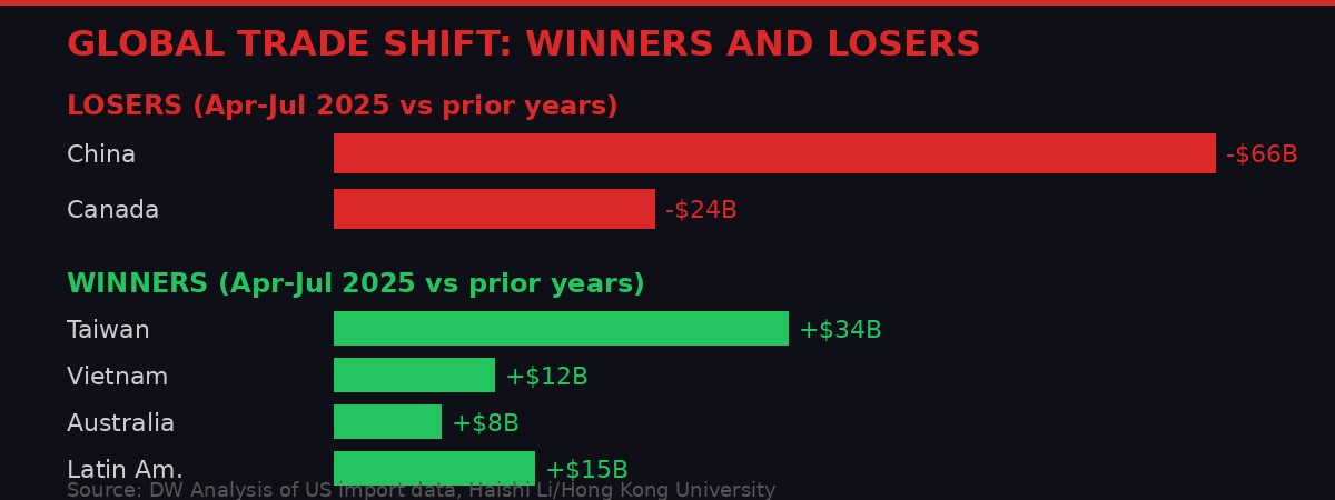 Global trade shift - winners and losers from Liberation Day tariffs