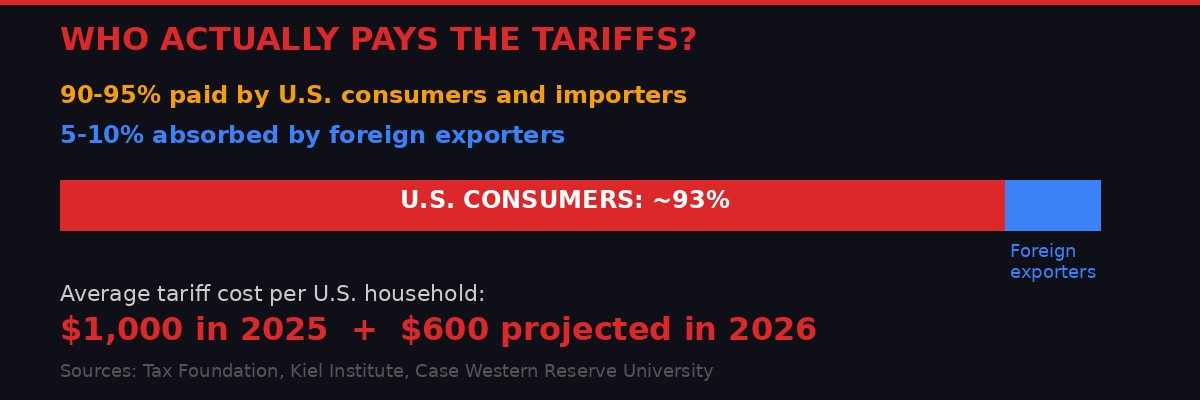 Who pays the tariffs - infographic showing 93% falls on U.S. consumers