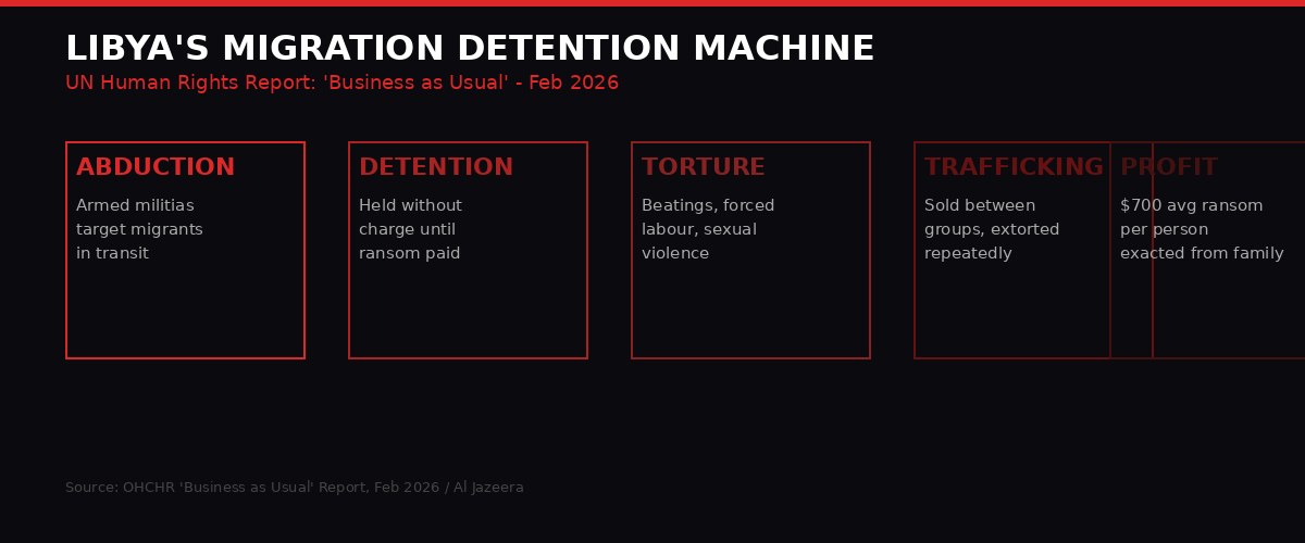 Libya's migration detention and extortion system
