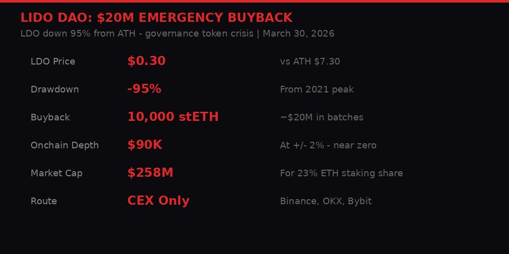 Lido DAO emergency buyback data