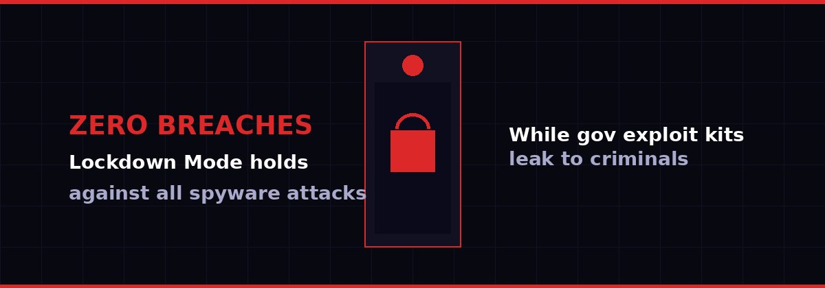 Lockdown Mode zero breaches while government spyware spreads to criminal actors