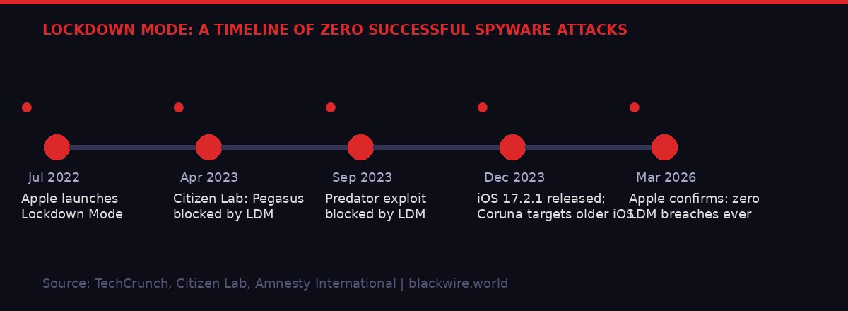 Timeline of Lockdown Mode and zero successful spyware attacks since 2022