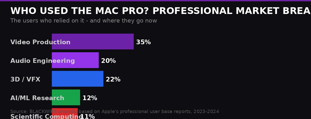 Mac Pro Professional Market Segments
