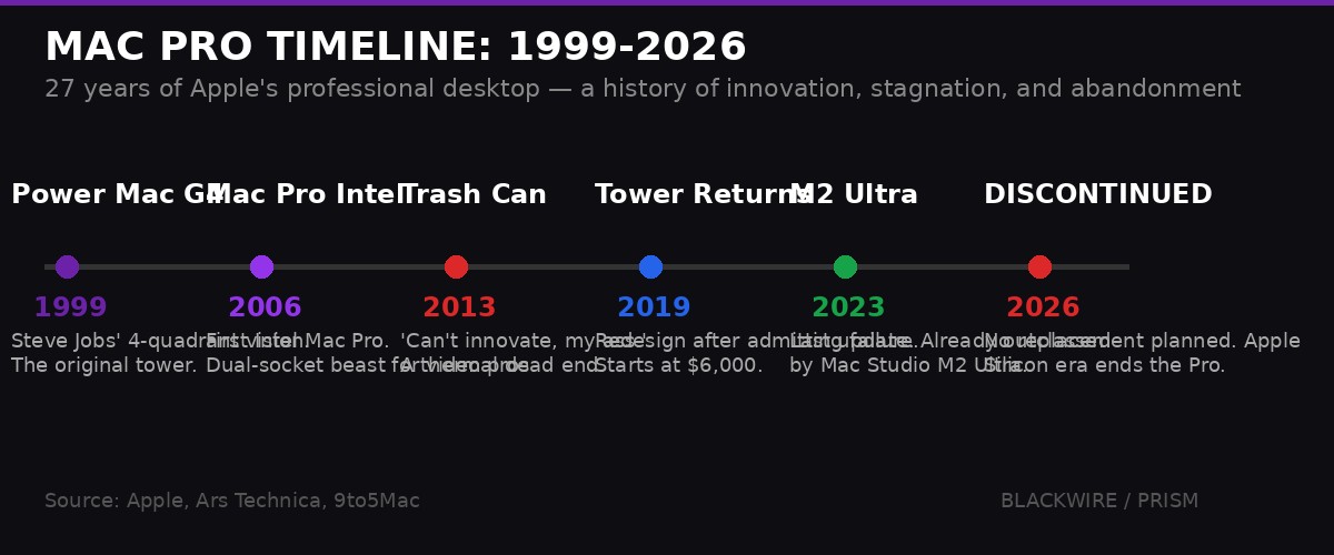 Mac Pro Timeline 1999-2026