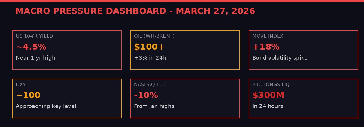 Macro pressure dashboard March 27 2026
