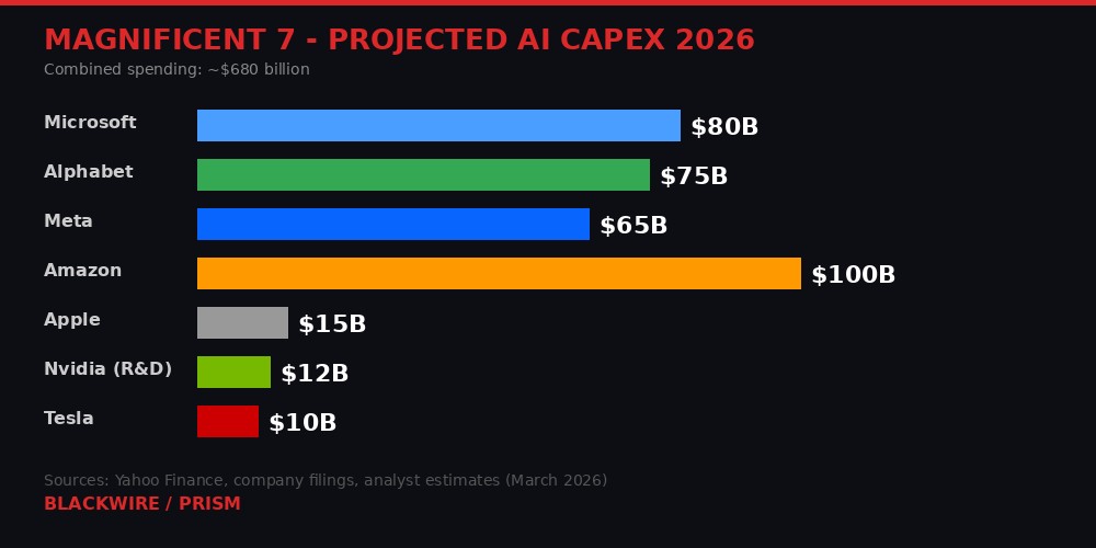 Magnificent 7 projected AI capex for 2026