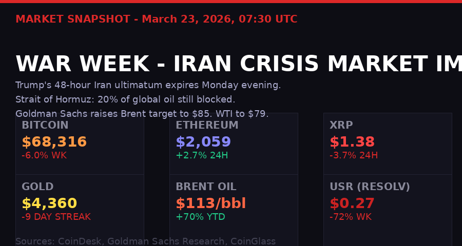 Global market snapshot March 23 2026