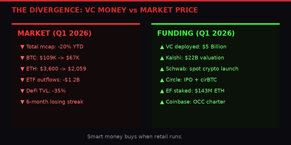 Market vs Funding Divergence infographic showing bearish market stats alongside bullish institutional moves