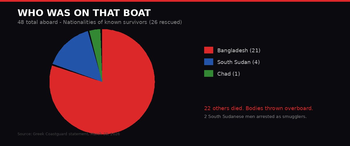 Breakdown of nationalities aboard the migrant boat