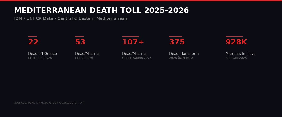 Mediterranean death toll statistics 2025-2026
