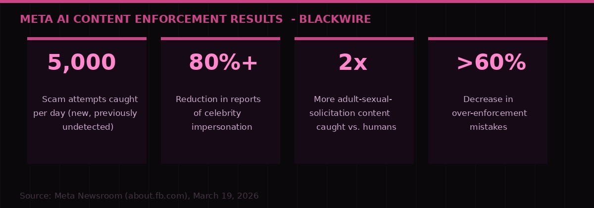 Meta AI Moderation Statistics