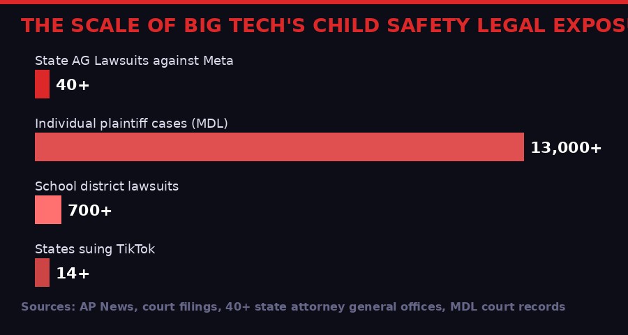 Scale of social media child safety lawsuits