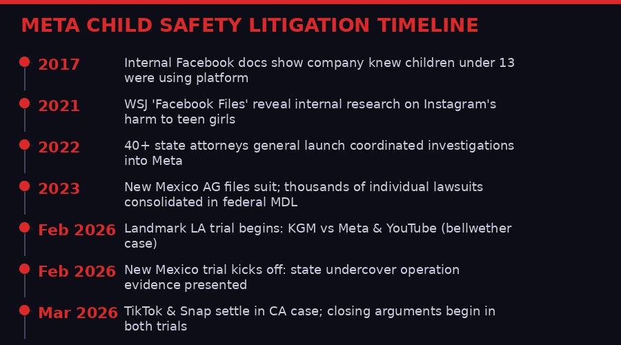 Timeline of Meta child safety litigation