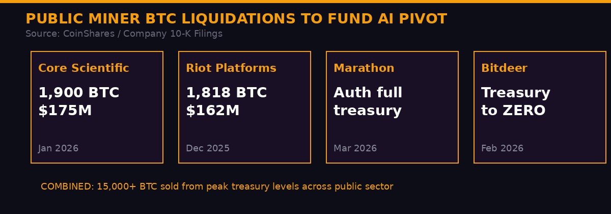 Public miner BTC treasury liquidations 2026