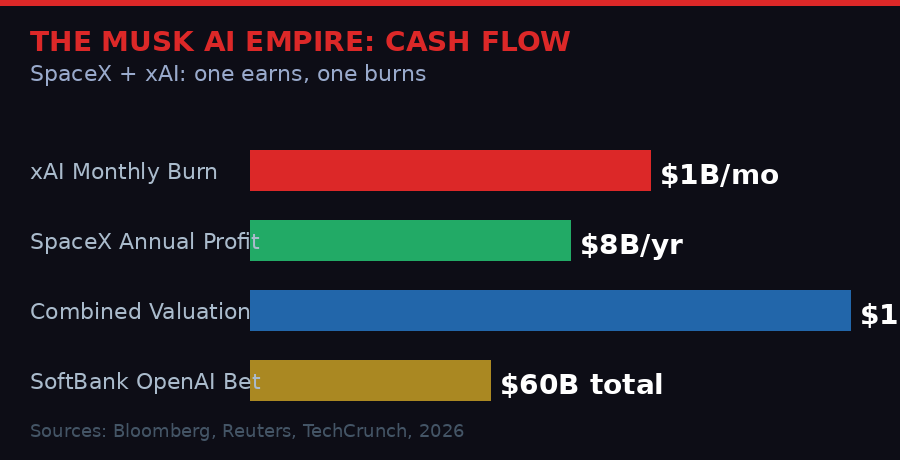 Musk empire burn rate infographic