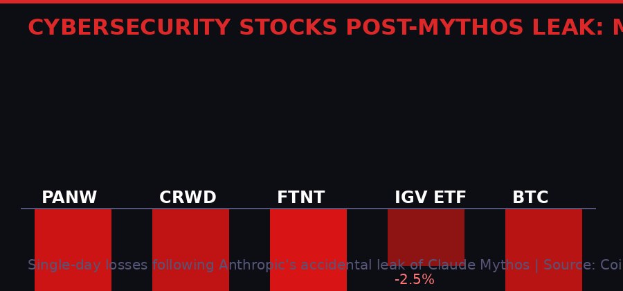 Bar chart showing cybersecurity stock losses and Bitcoin drop following Anthropic Mythos leak