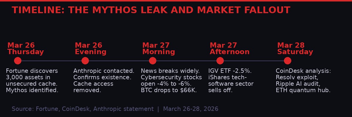 Visual timeline of Anthropic Mythos leak and market impact from March 26-28, 2026