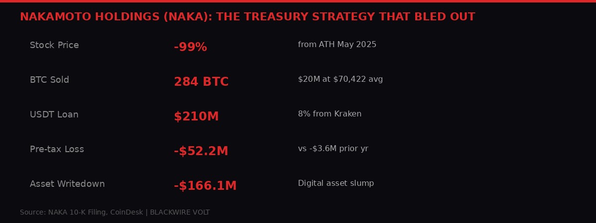 Nakamoto Holdings collapse data