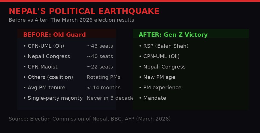 Nepal election results comparison