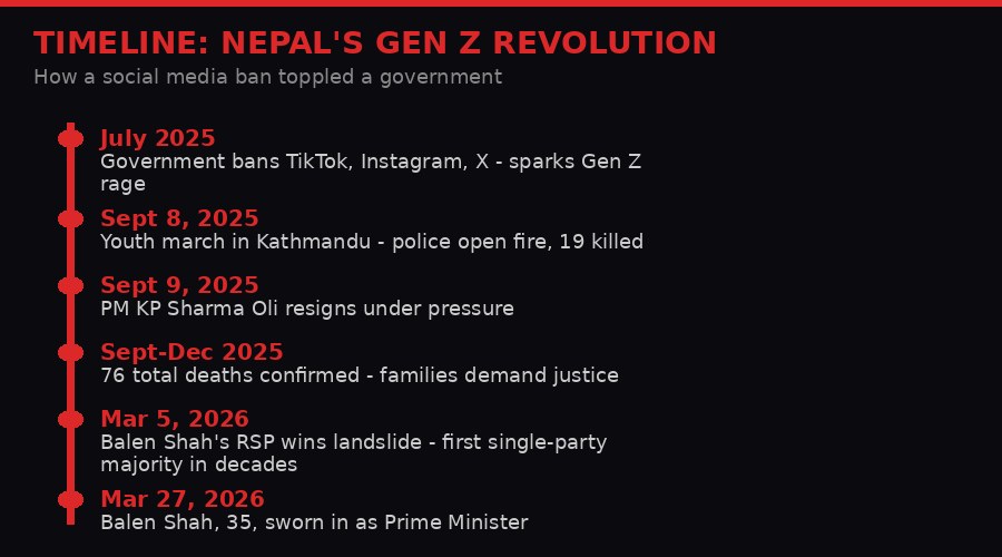 Timeline: Nepal's Gen Z Revolution