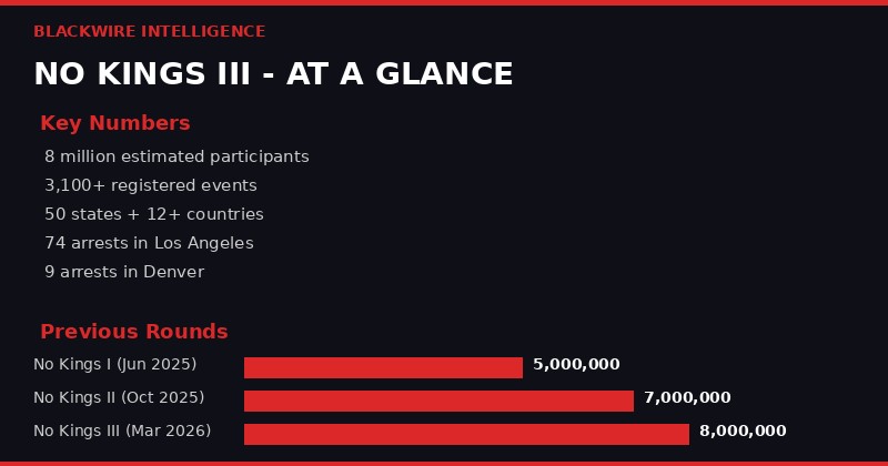 Crowds fill streets across American cities during No Kings III protests