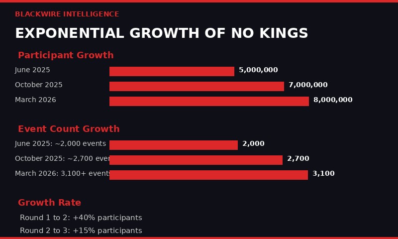 No Kings protest growth timeline infographic