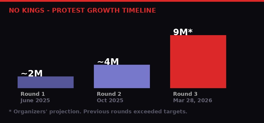 No Kings protest growth chart across three rounds