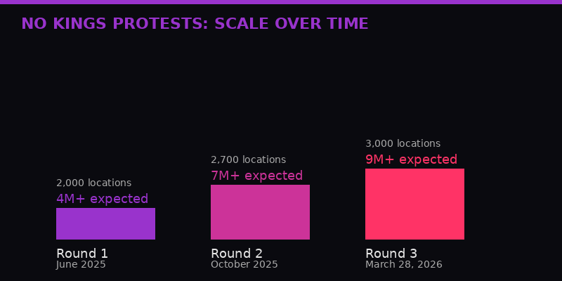 No Kings protest scale over three waves