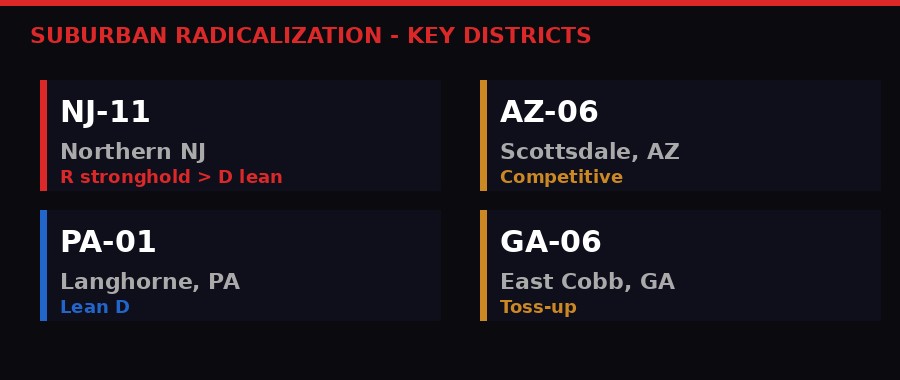 Key suburban districts in the 2026 midterms