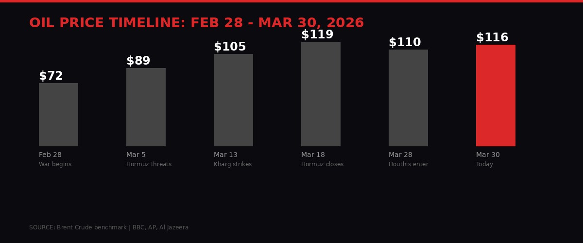Oil price timeline from February 28 to March 30, 2026