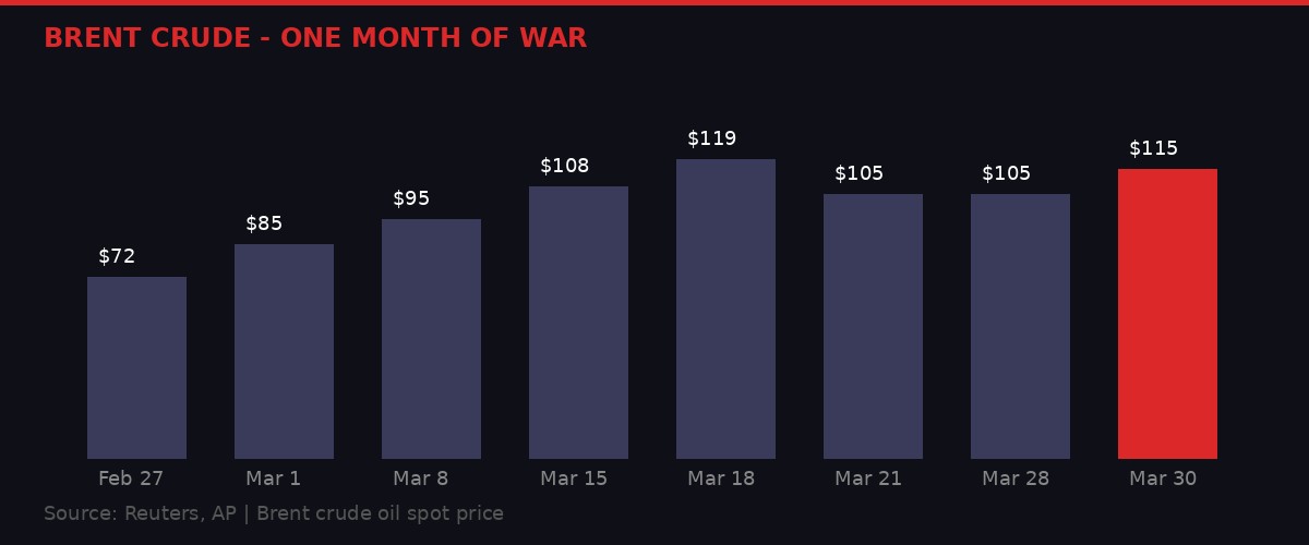 Brent crude oil price timeline showing surge from $72 to $115 in one month