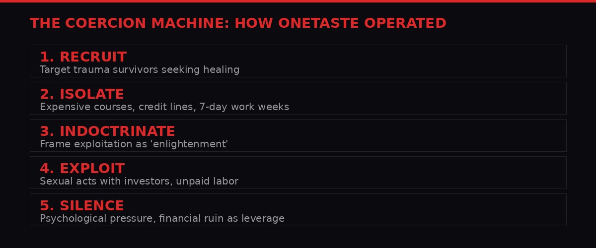 Infographic showing OneTaste's five-step coercion process