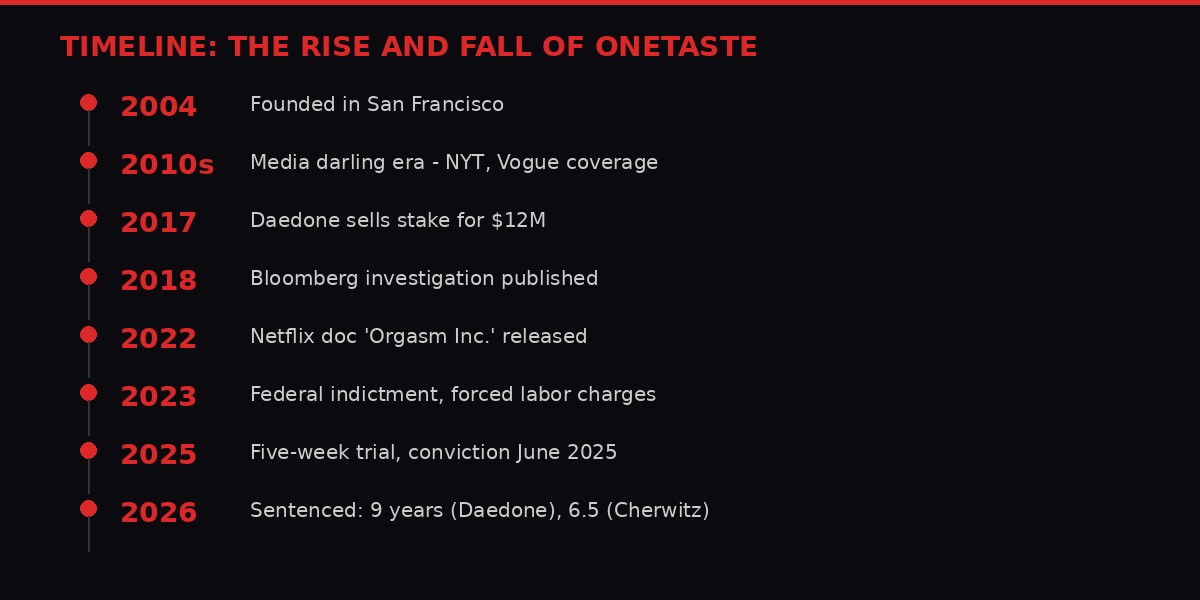 Timeline of OneTaste's rise and fall from 2004 to 2026
