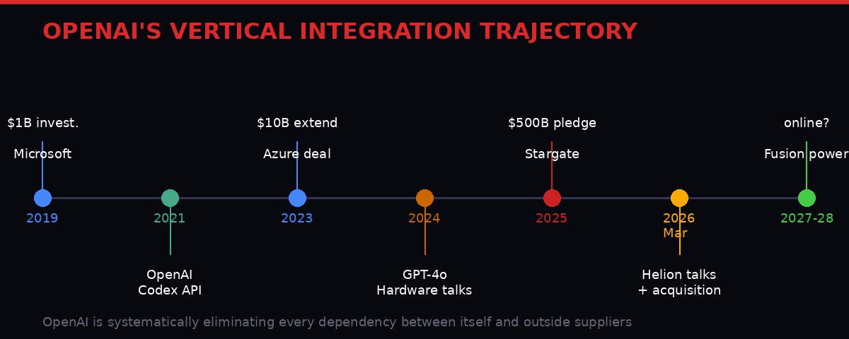 OpenAI vertical integration trajectory timeline