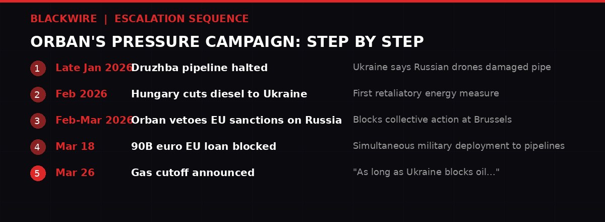 Orban escalation timeline graphic
