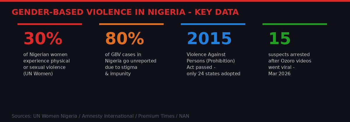Gender-based violence statistics in Nigeria