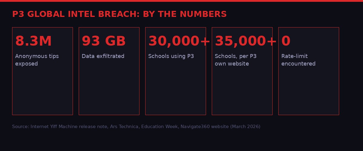 P3 Global Intel breach statistics infographic